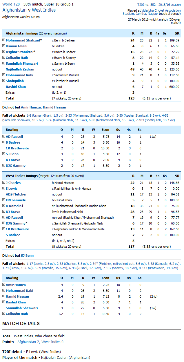 AFG vs West Indies Score Card
